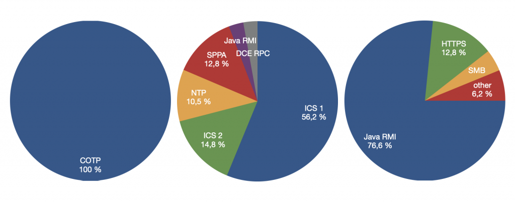 Three pie charts showing the application mix in the Field Network, Control Network, and Supervisory Network.