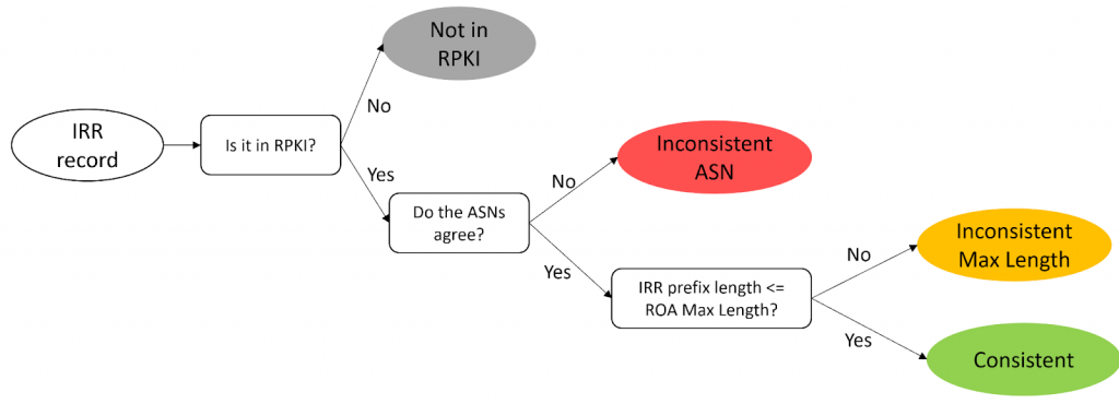 Flow chart showing classification of IRR records.