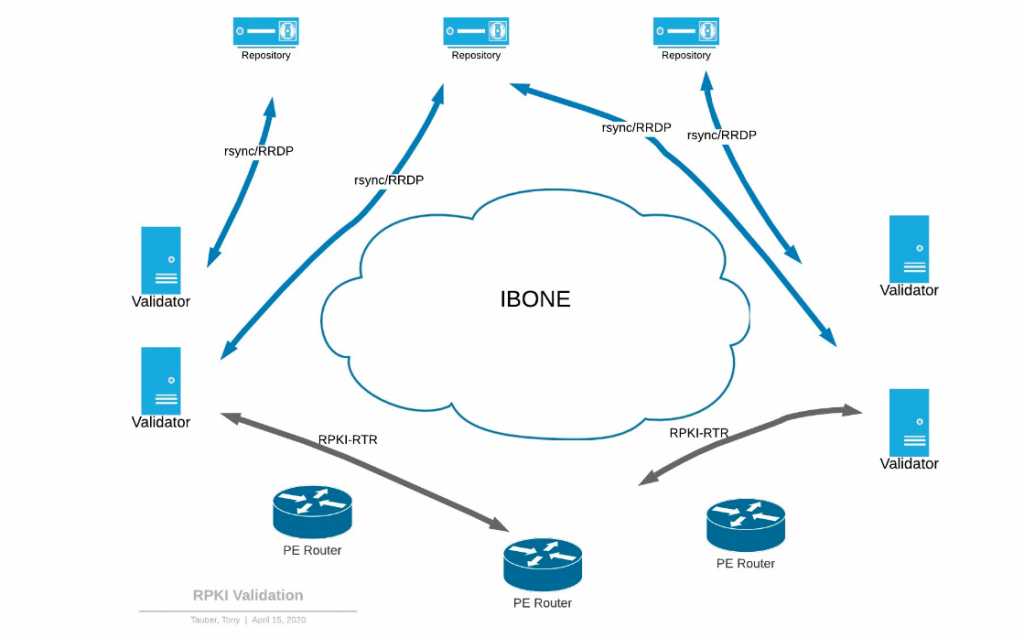 Comcast’s RPKI ROV infrastructure design