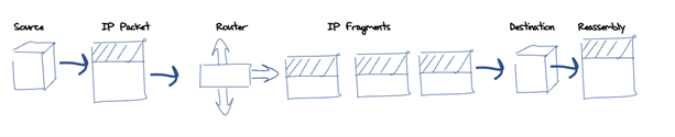 Figure 1 – IPv4 forward fragmentation.