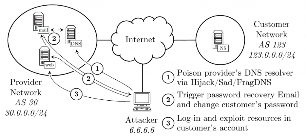 Figure 1 — Off-path hijacking accounts.