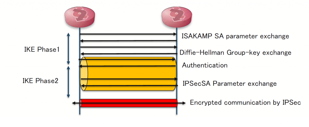 Figure 1 — The IPSec sequence is complex and ill-defined in the RFC.