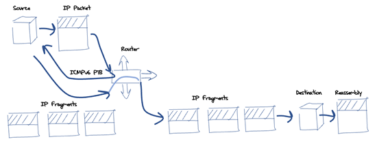 Figure 2 – IPv6 reverse fragmentation.