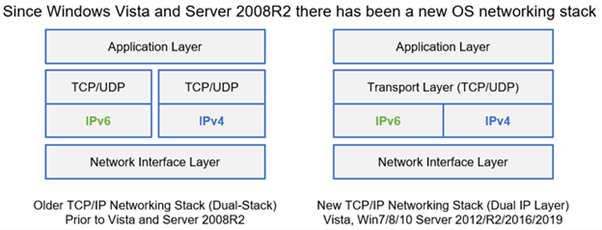 Graphic showing how in Windows, the host will still have an IPv4 address even in IPv6-only network deployments.