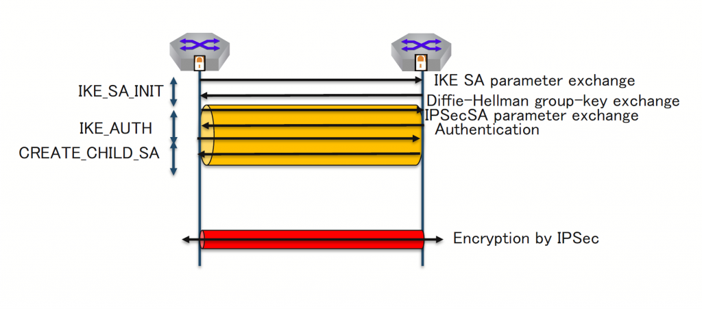 Figure 4 — IKEv2, a simplified and clearer protocol.