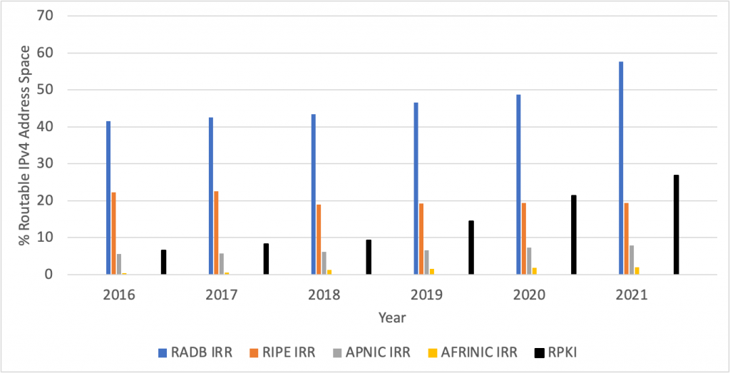 Column graph showing  IPv4 coverage of IRR and RPKI databases from 2016 to 2021.