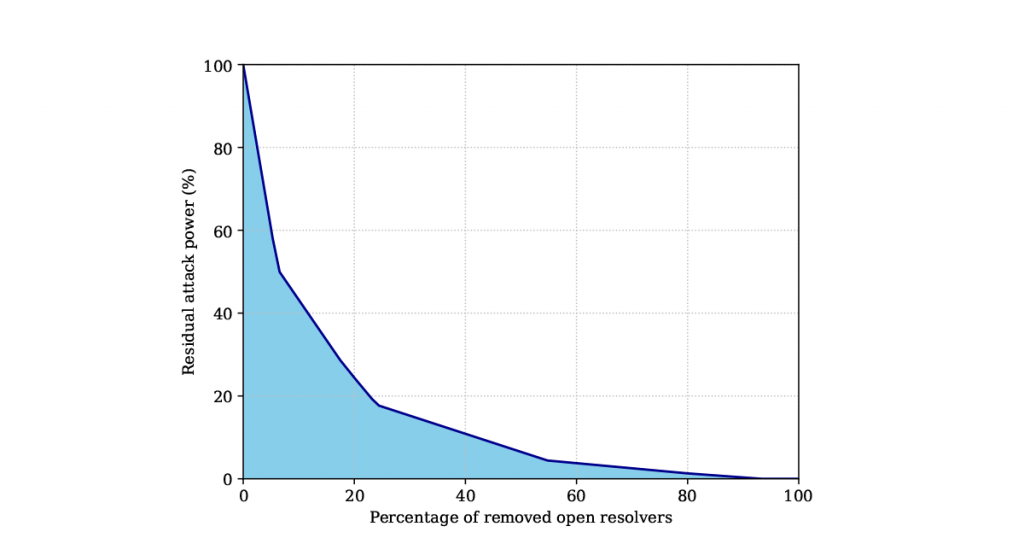 Graph showing residual attack power decreasing when rooting out open resolvers based on their amplification rank.