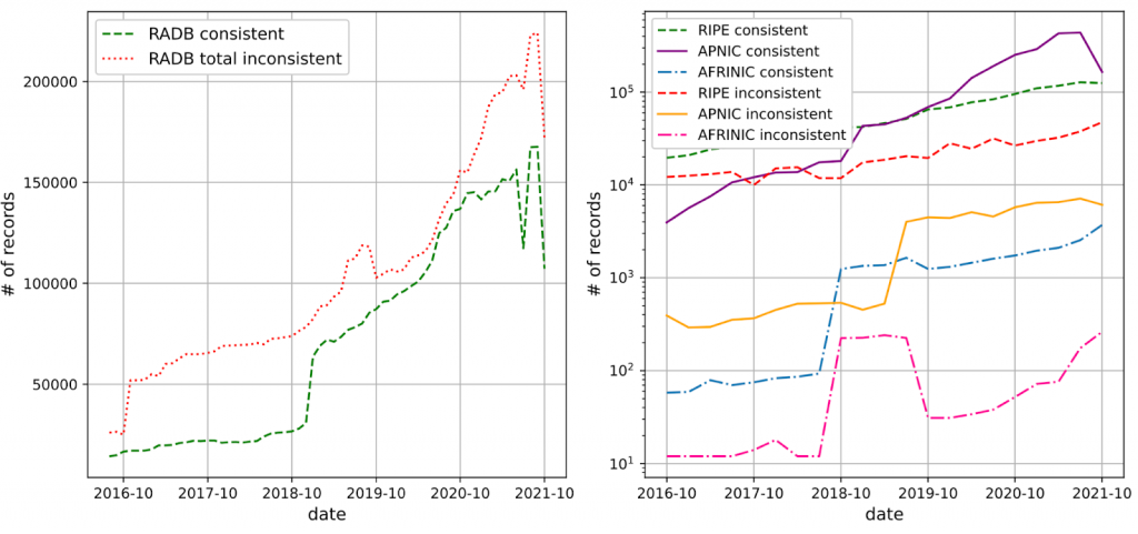 Line graphs showing RIR-managed IRR databases with higher RPKI consistency compared to RADB.