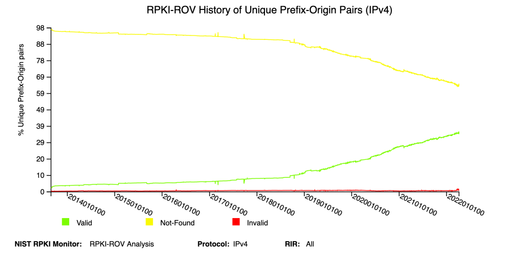 Graph showing RPKI-ROV History of Unique Prefix-Origin Pairs