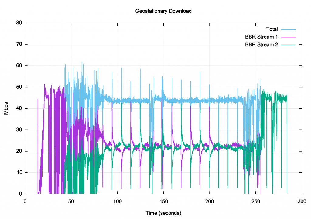 Graph showing Ping measurements of the RTT for a BBR download over a GEO satellite service.
