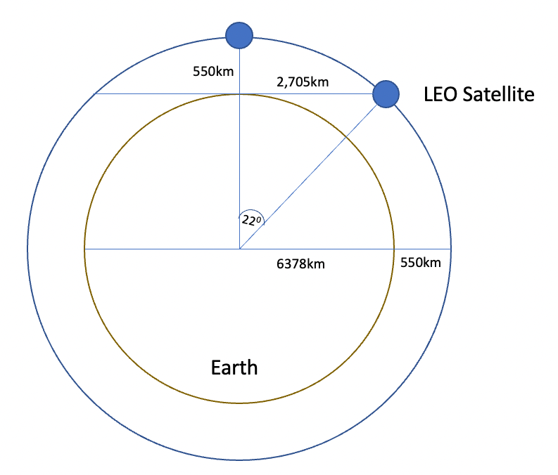 Illustration showing the geometry of LEO satellites.