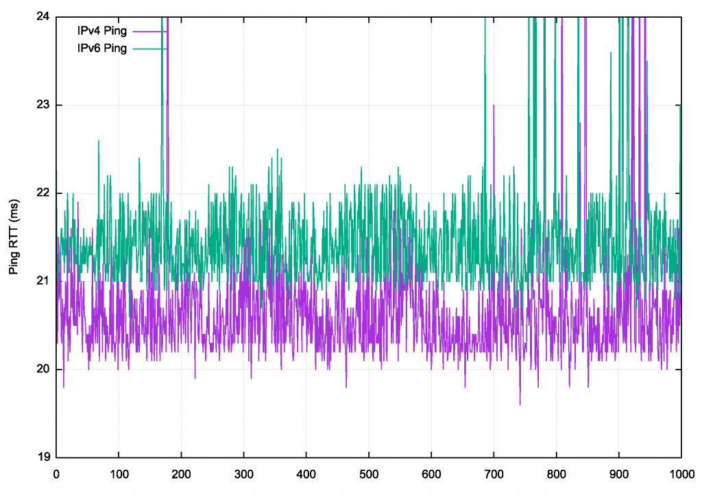 Graph showing Ping measurements of the RTT for IPv4 and IPv6 on fibre.