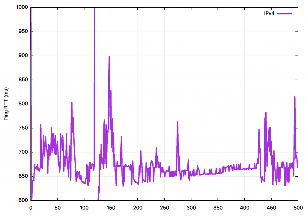 Graph showing Ping measurements of the RTT for a GEO satellite service.