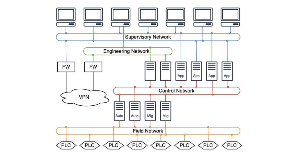 Figure 1 — Distributed Control System network topology.