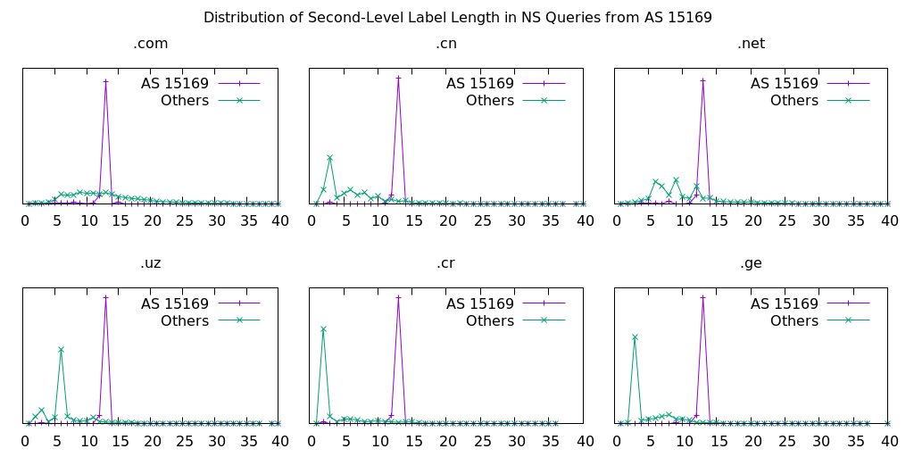 Graphs showing distribution of second-level label lengths in queries to root name servers, comparing AS 15169 to others, for several different TLDs.
