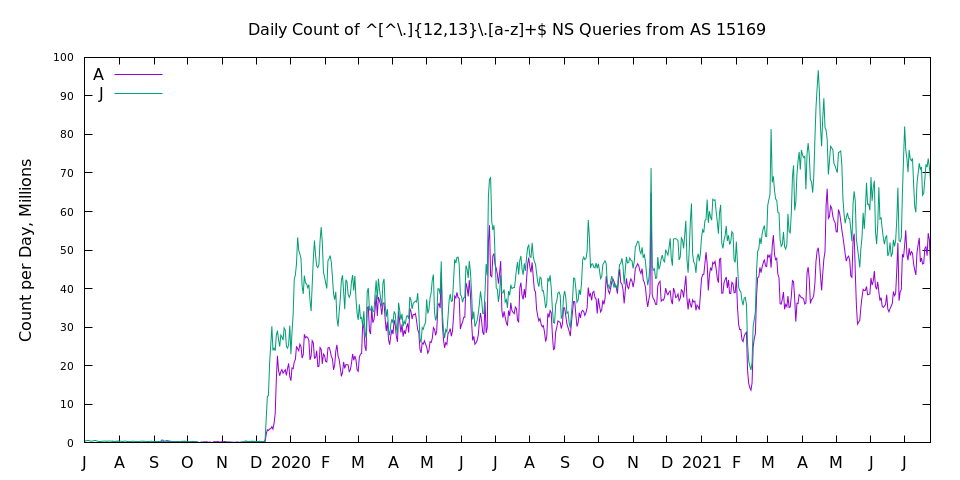 Historical data shows the mysterious queries began in late 2019.