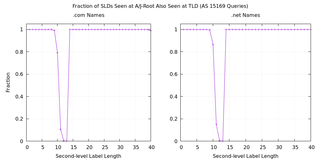 Graphs showing fraction of queries from AS 15169 appearing on A-root and J-root that also appear on .com and .net name servers, by the length of the second-level label.