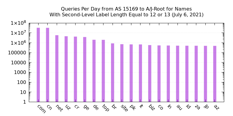 Graph showing queries per day from AS 15169, for names with second-level label length equal to 12 or 13, over 24 hours.