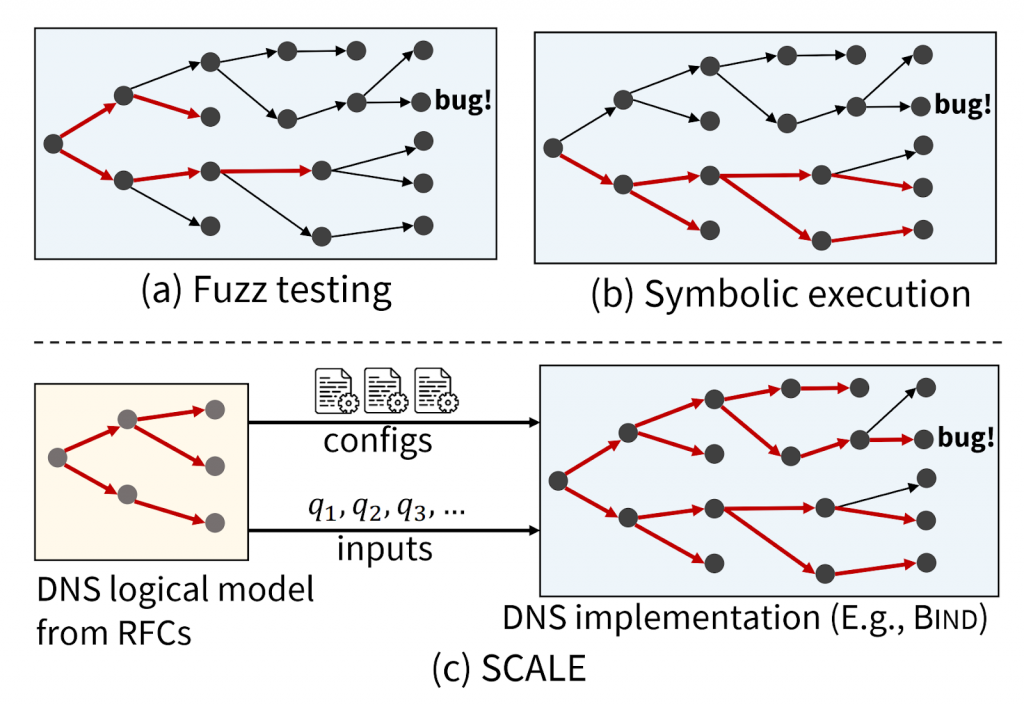 Overview of different automated testing approaches.