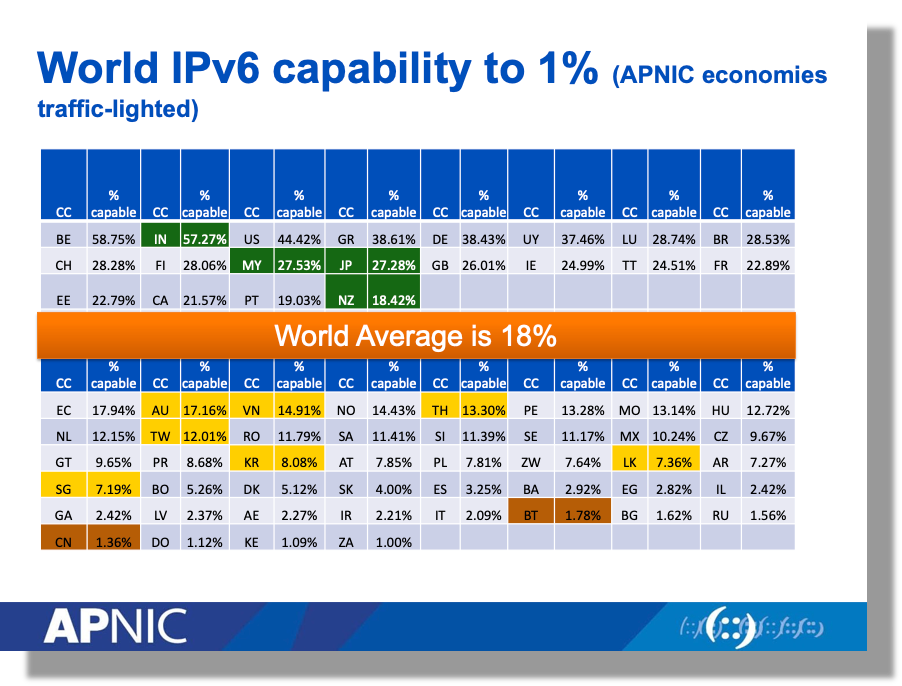 Figure 2 — World IPv6 capability in 2018 with APNIC economies highlighted.