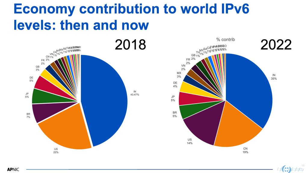 Figure 4 — Contribution to the world’s IPv6 by economy, then and now.