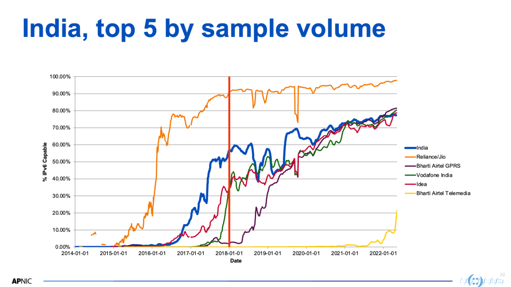 Figure 5 — India’s top five IPv6-capable deployments, then and now. The red line marks 1 January 2018.