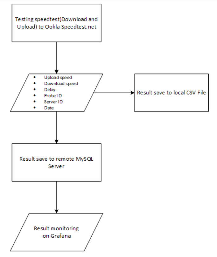 Figure 1 — Monitoring system flow-chart.