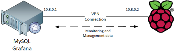 Figure 9 — Passing all the management and monitoring data through a VPN tunnel.