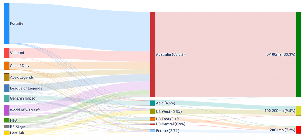 Latency distribution of game servers located around the world.