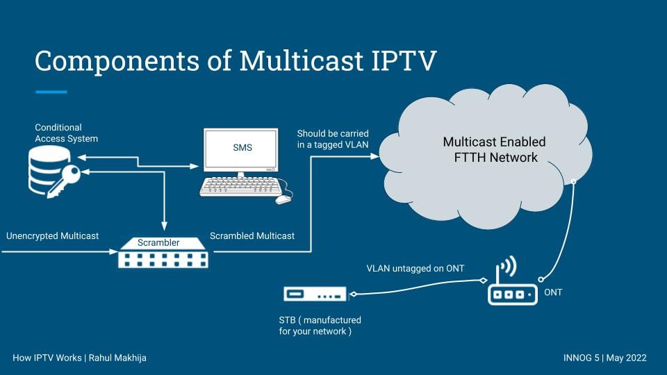 Illustration of equipment for Multicast IPTV delivery system.