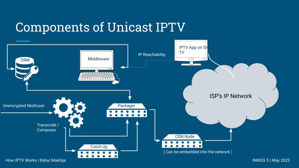 Illustration of equipment for Unicast IPTV delivery system.