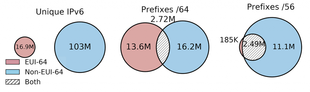 Venn diagram for EUI-64 and non-EUI-64 IPv6 addresses and the overlap between different prefix sizes.