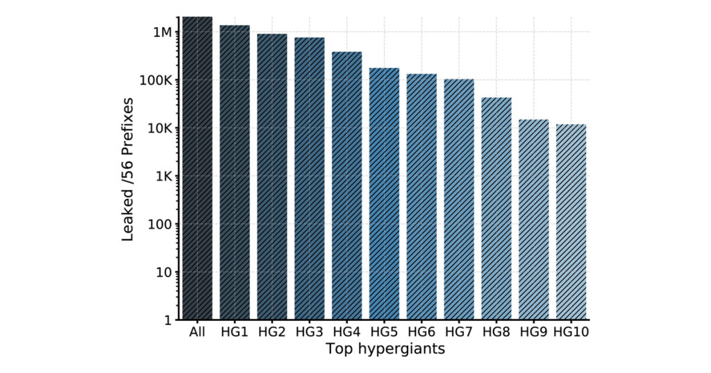 Bar graph showing number of subscribers vulnerable to privacy.