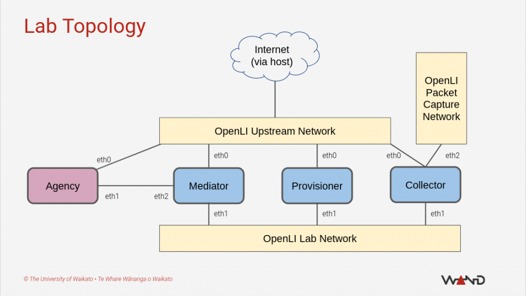 A screenshot from the OpenLI tutorial showing the virtual lab topology.