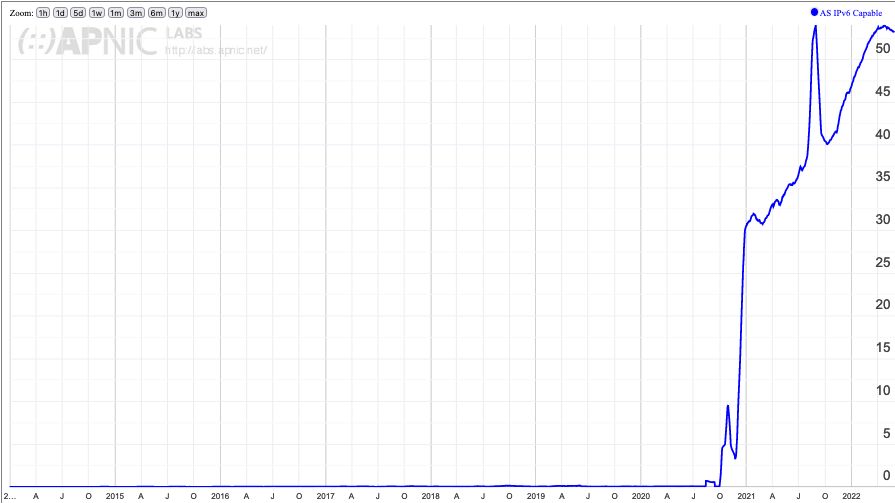 Graph showing IPv6 capability for AS 45355 Mobitel-LK.