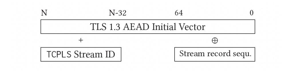 Illustration showing how the AEAD Nonce of TCPLS Streams is derived from TLS 1.3.