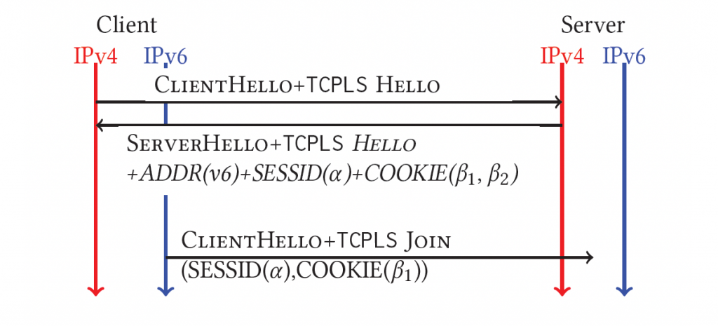 Illustration showing how TCPLS supports joining additional TCP connections to a TCPLS session.