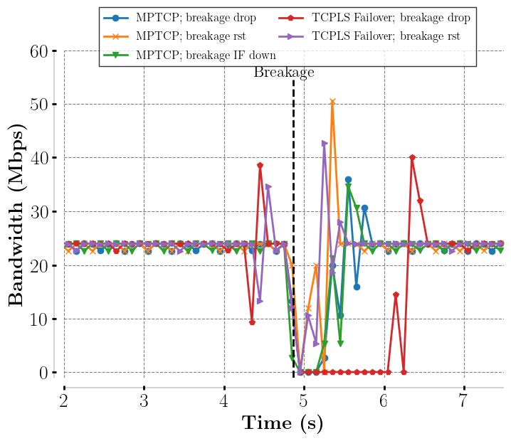 Graph showing recovery delays of TCPLS compared to MPTCP during a single outage.