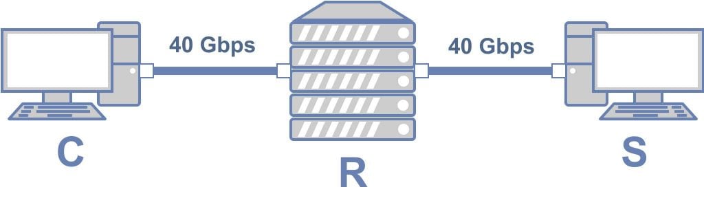 Illustration showing the performance measurements setup, which includes a client, a server and a router/middlebox.