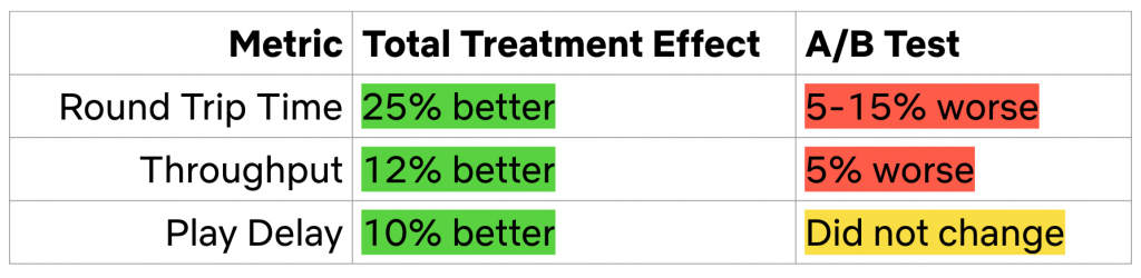 Table showing paired link experiment results.