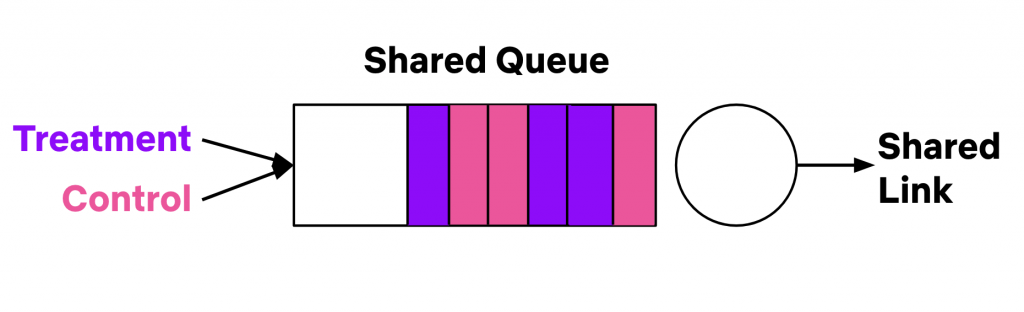 Illustration showing how treatment and control traffic in an A/B test can interfere by sharing queues and links. 