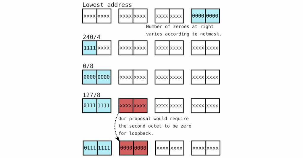 Illustration showing address types and ranges we hope to make available for broader use.