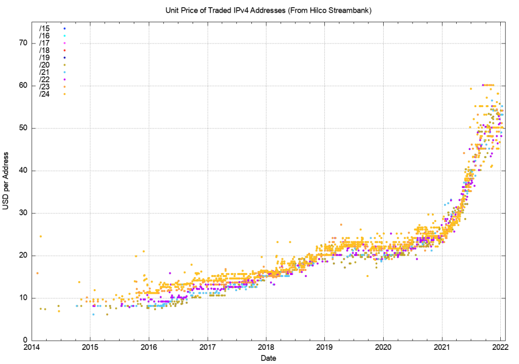 Chart of IPv4 address prices from 2014-2022.