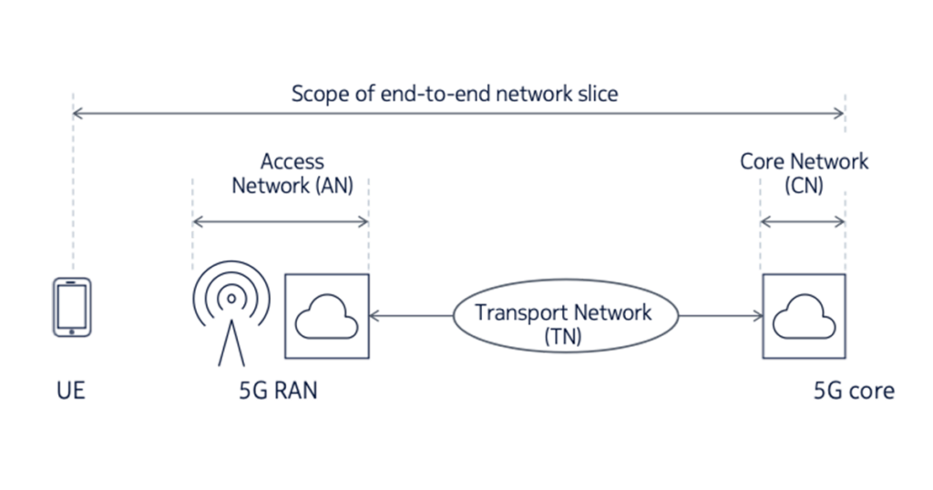 Illustration showing scope of an end-to-end 5G slice.