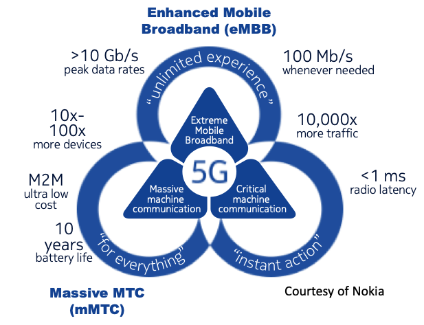 Infographic showing 5G use cases.