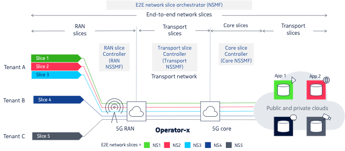 Illustration showing end-to-end network slicing.