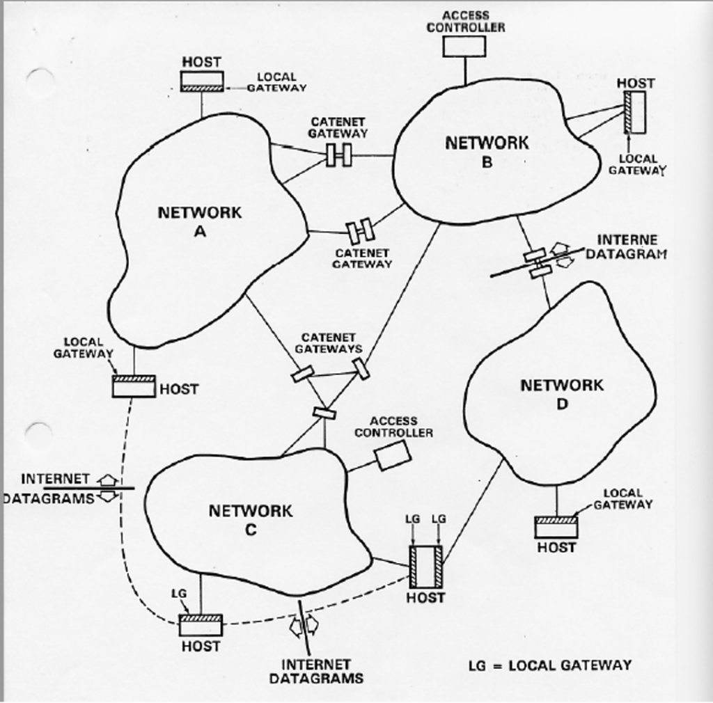 Network drawing of the Catenet model for Internetworking.