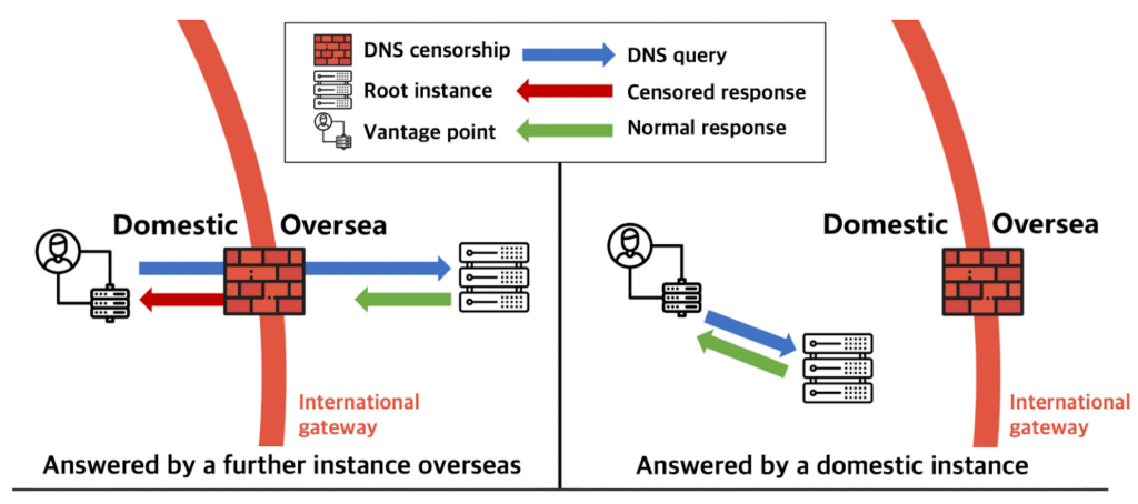 Comparison of DNS queries answered by a further instance overseas vs one answered by a domestic instance.