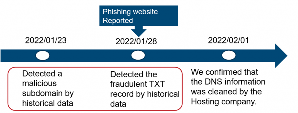 Phishing attack timeline from detection to mitigation.
