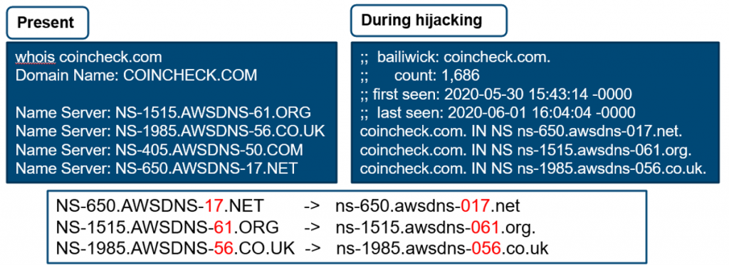Comparison of the normal DNS information and during the hijacking.